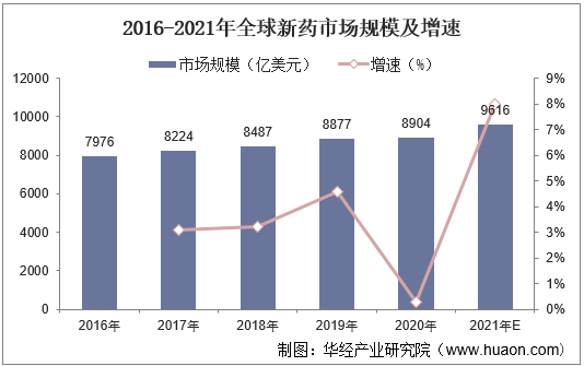 2016-2021年全球新药市场规模及增速