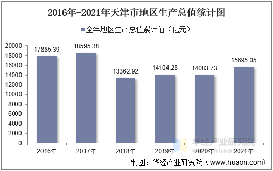 2016年-2021年天津市地区生产总值统计图