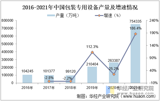 2016-2021年中国包装专用设备产量及增速情况