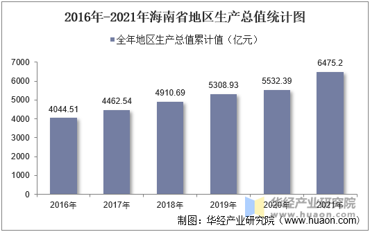 20162021年海南省地区生产总值以及产业结构情况统计