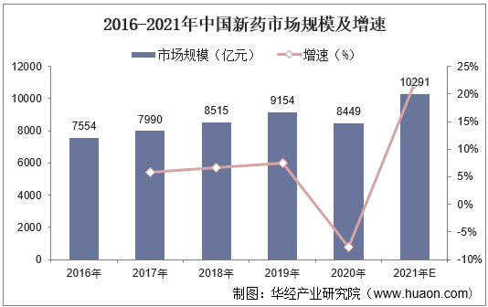 2016-2021年中国新药市场规模及增速