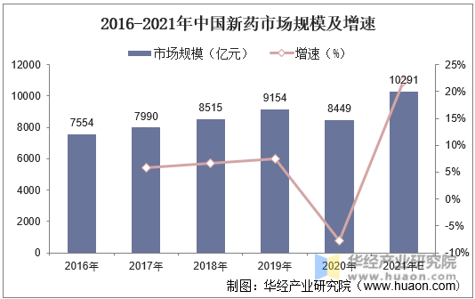 2016-2021年中国新药市场规模及增速