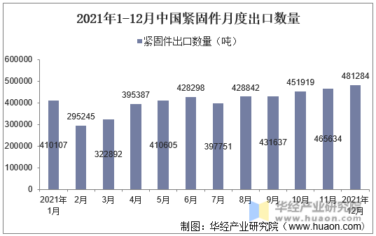 2021年1-12月中国紧固件月度出口数量