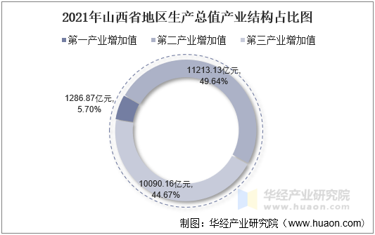 2021年山西省地区生产总值产业结构占比图