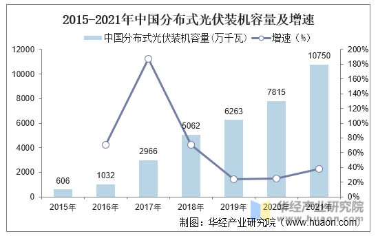 2015-2021年中国分布式光伏装机容量及增速