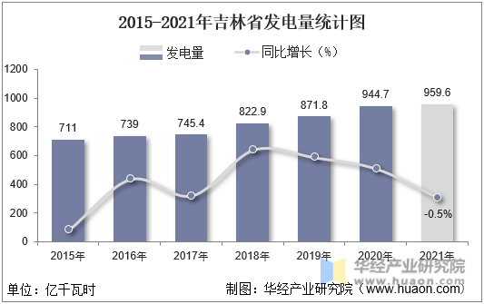 2015-2021年吉林省发电量统计图