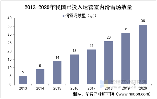 2013-2020年我国已投入运营室内滑雪场数量