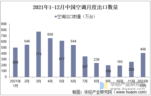 2021年1-12月中国空调月度出口数量