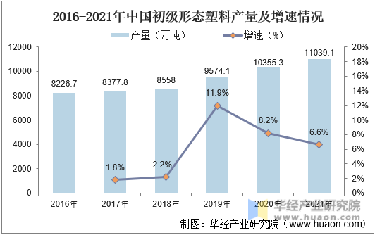 2016-2021年中国初级形态塑料产量及增速情况
