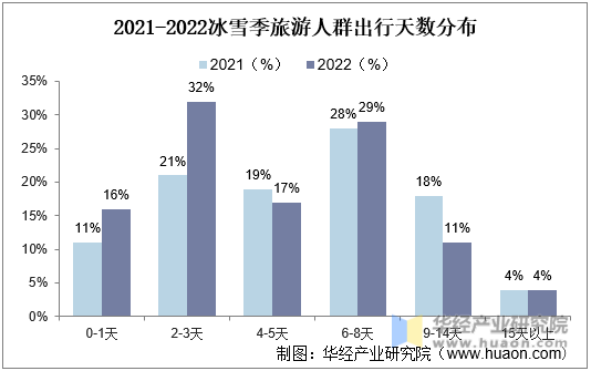 2021-2022冰雪季旅游人群出行天数分布