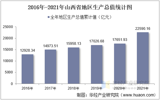 2016年-2021年山西省地区生产总值统计图