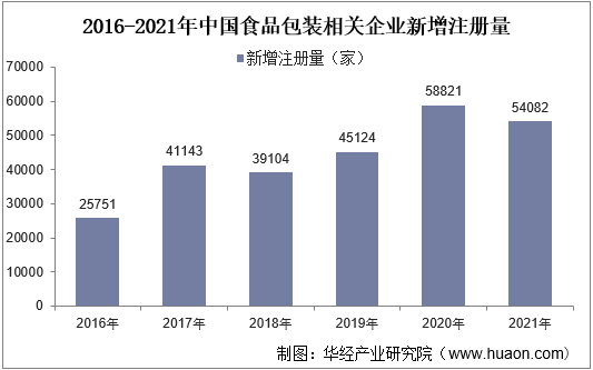 2016-2021年中国食品包装相关企业新增注册量