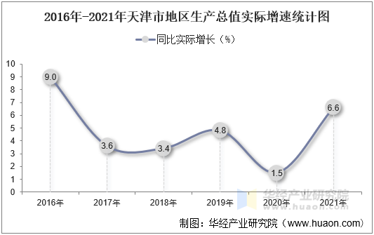 2016年-2021年天津市地区生产总值实际增速统计图