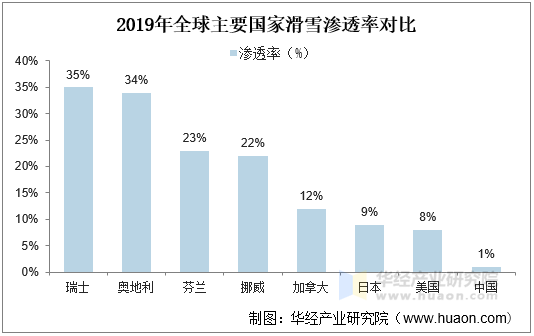 2019年全球主要国家滑雪渗透率对比