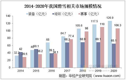 2014-2020年我国滑雪相关市场规模情况