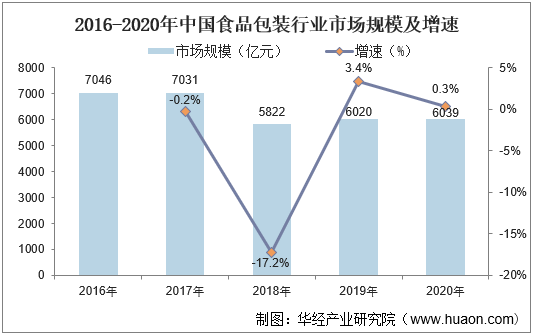 2016-2020年中国食品包装行业市场规模及增速
