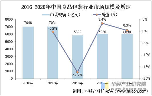 2016-2020年中国食品包装行业市场规模及增速