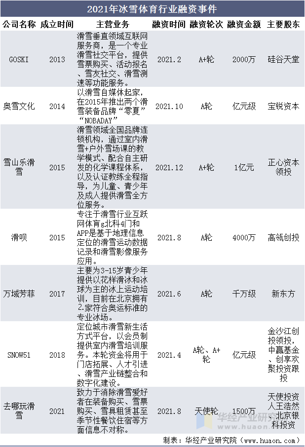 2021年冰雪体育行业融资事件