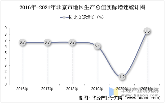 2016年-2021年北京市地区生产总值实际增速统计图