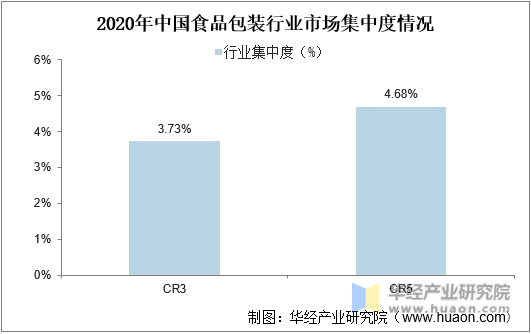 2020年中国食品包装行业市场集中度情况