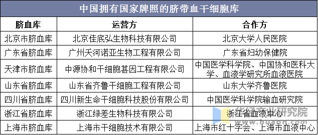 中国拥有国家牌照的脐带血干细胞库