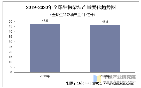 2019-2020年全球生物柴油产量变化趋势图