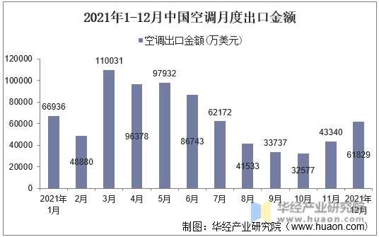 2021年1-12月中国空调月度出口金额