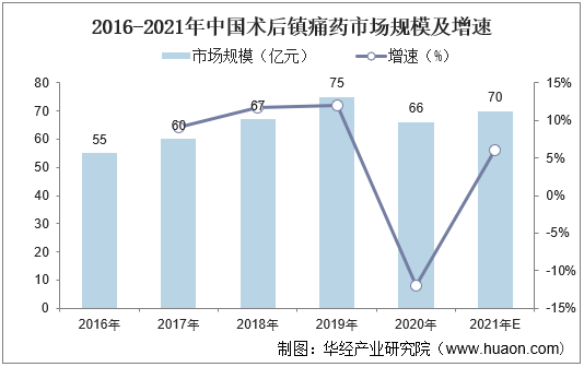 2016-2021年中国术后镇痛药市场规模及增速