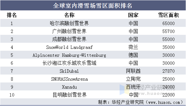 全球室内滑雪场雪区面积排名