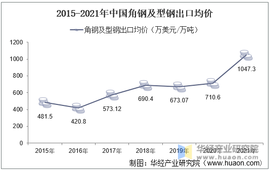 2015-2021年中国角钢及型钢出口均价