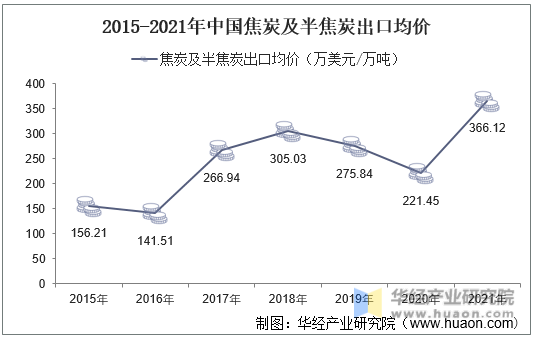 2015-2021年中国焦炭及半焦炭出口均价