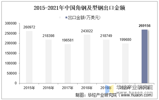 2015-2021年中国角钢及型钢出口金额