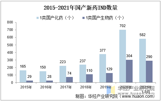 2015-2021年国产新药IND数量