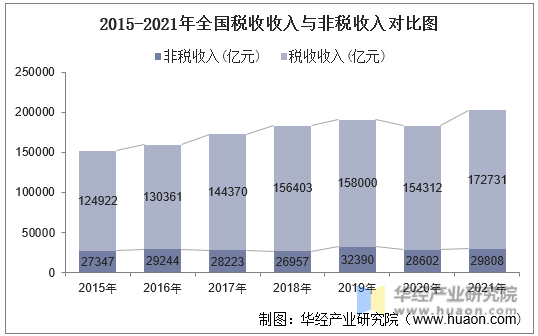 2015-2021年税收收入与非税收入统计图