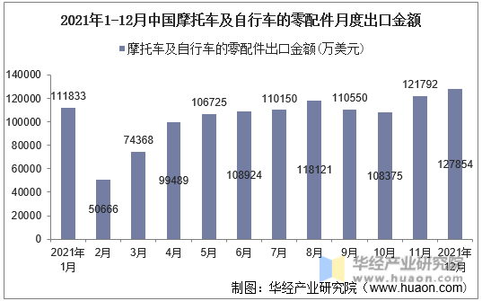 2021年1-12月中国摩托车及自行车的零配件月度出口金额
