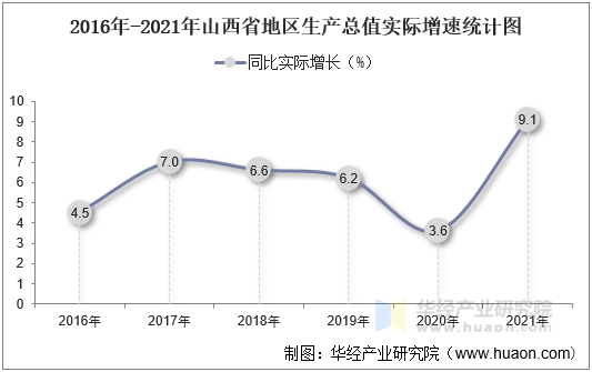 2016年-2021年山西省地区生产总值实际增速统计图