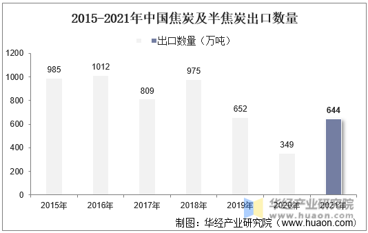 2015-2021年中国焦炭及半焦炭出口数量