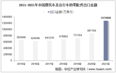 2021年1-12月中国摩托车及自行车的零配件出口金额情况统计