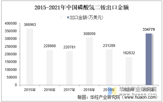 2015-2021年中国磷酸氢二铵出口金额