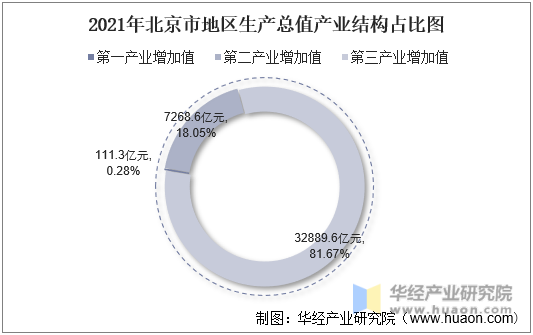 2021年北京市地区生产总值产业结构占比图