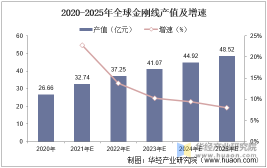 2020-2025年全球金刚线产值及增速