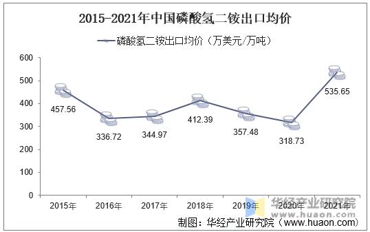 2015-2021年中国磷酸氢二铵出口均价