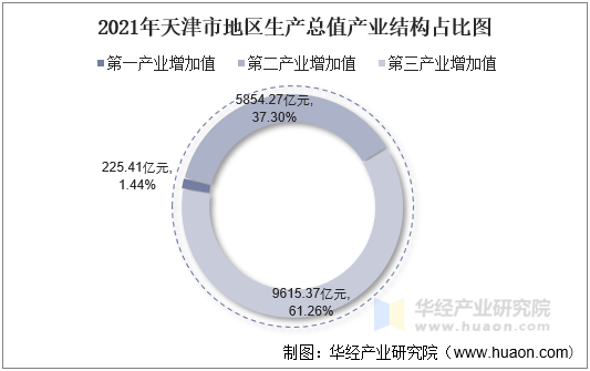 2021年天津市地区生产总值产业结构占比图