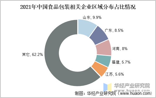 2021年中国食品包装相关企业区域分布占比情况