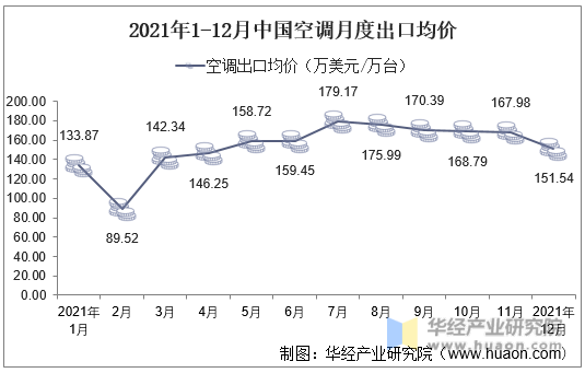 2021年1-12月中国空调月度出口均价