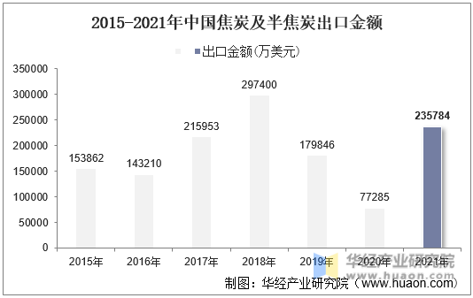 2015-2021年中国焦炭及半焦炭出口金额