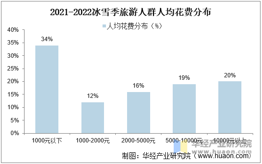 2021-2022冰雪季旅游人群人均花费分布