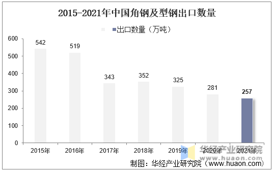 2015-2021年中国角钢及型钢出口数量
