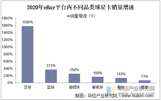 2020年eBay平台内不同品类球星卡销量增速