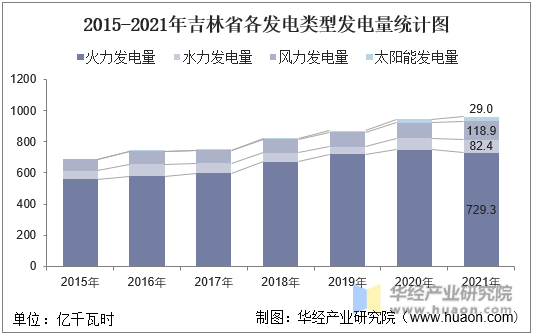 2015-2021年吉林省各发电类型发电量统计图